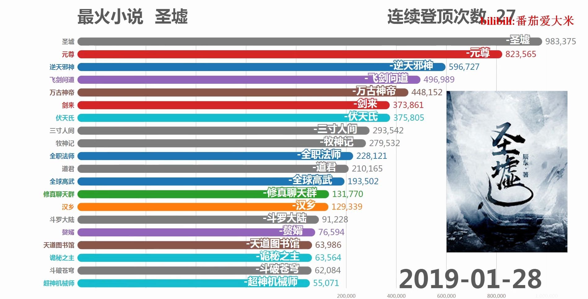 [图]【数据可视化】百度搜索最火的网络小说是哪部？两部霸榜，诡秘之主未进前五？