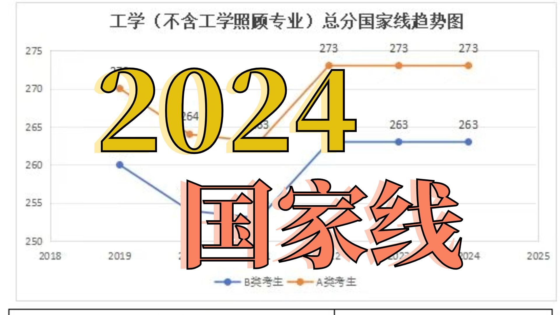 24国家线出了!单科线降降降?!哔哩哔哩bilibili