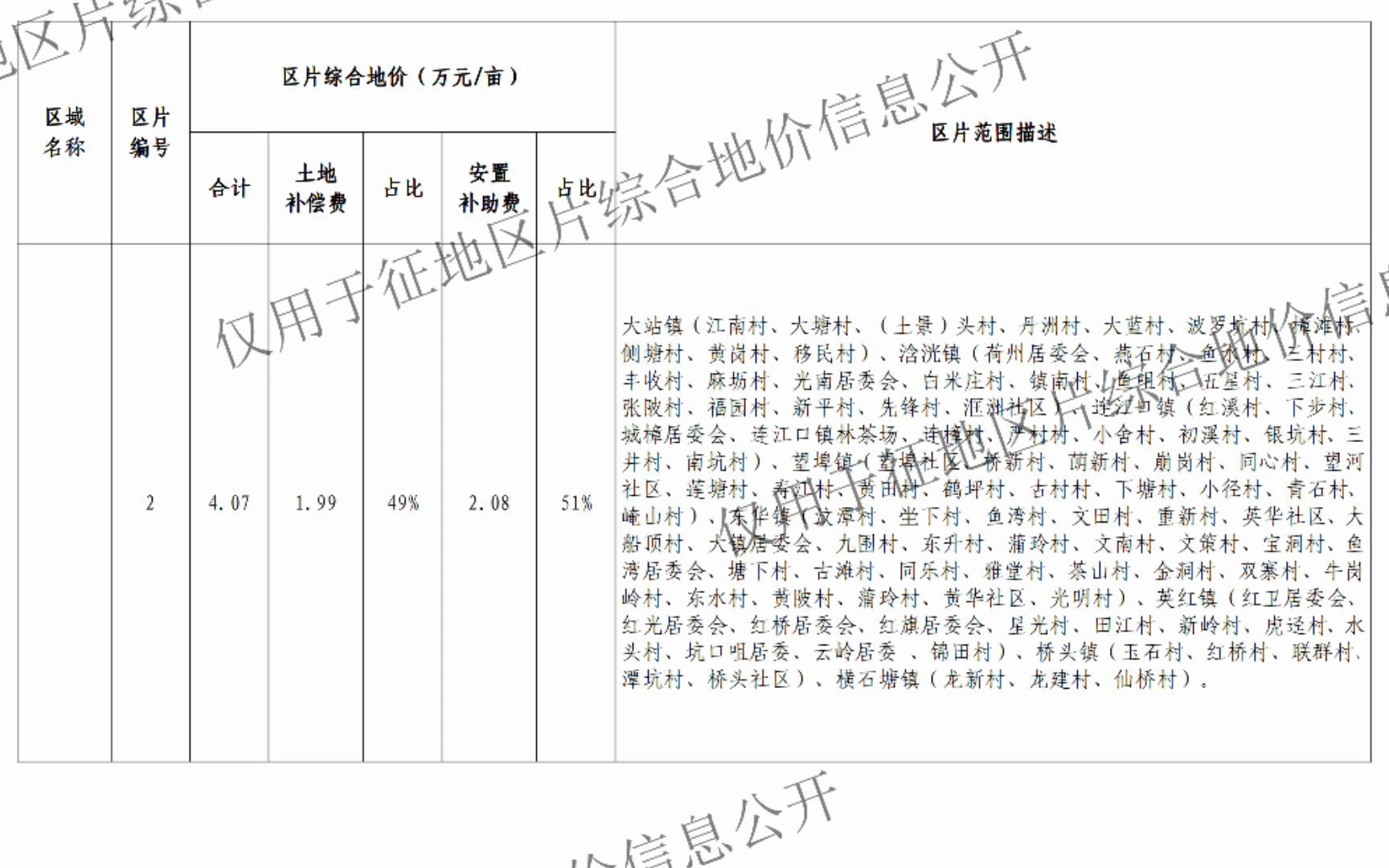 广东省(清远市)征地补偿价格哔哩哔哩bilibili