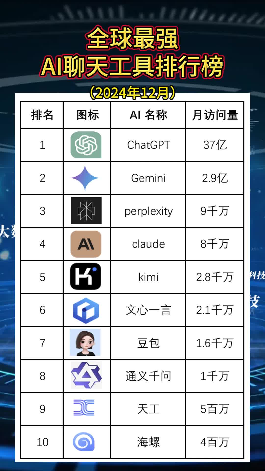 全球最强AI工具排行榜(2024年12月)哔哩哔哩bilibili