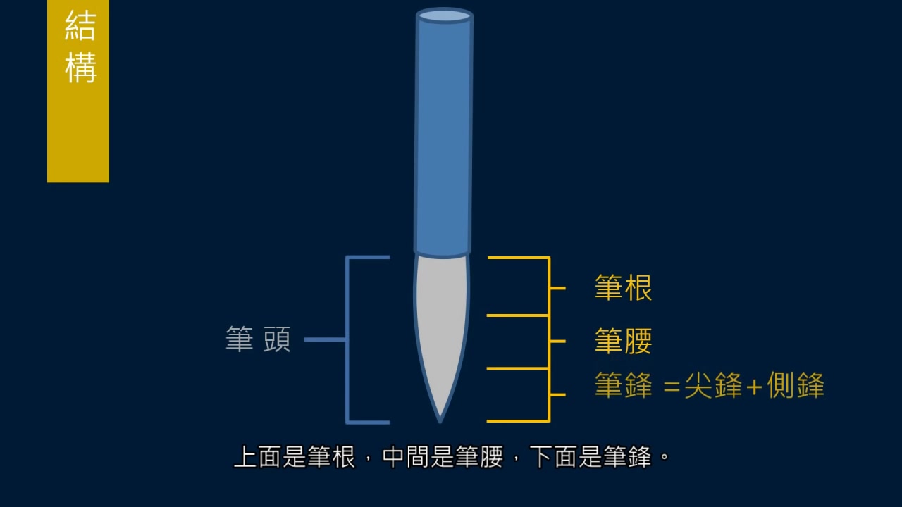 018黄简讲书法:初级课程18 毛笔侧锋的用法_哔哩哔哩 (゜-゜)つロ