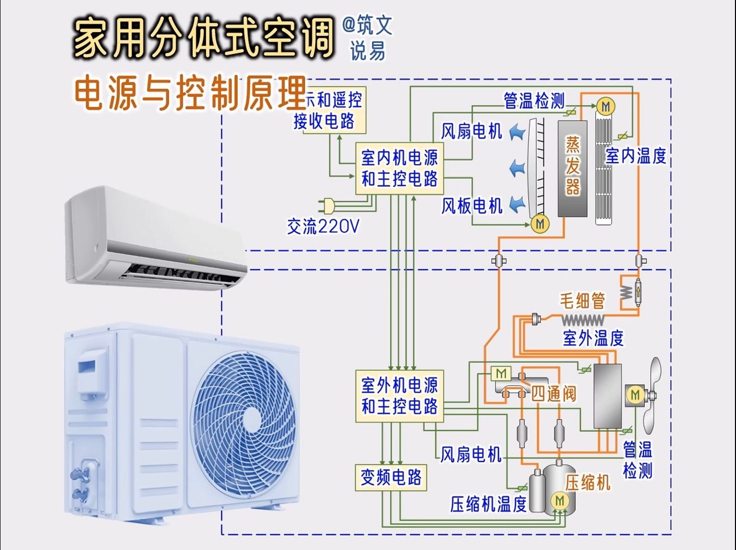 家用分体式空调,电源和控制原理,需要检测哪些温度哔哩哔哩bilibili