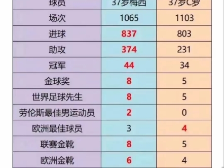 球王梅西与射手c罗37周岁生日的荣誉数据