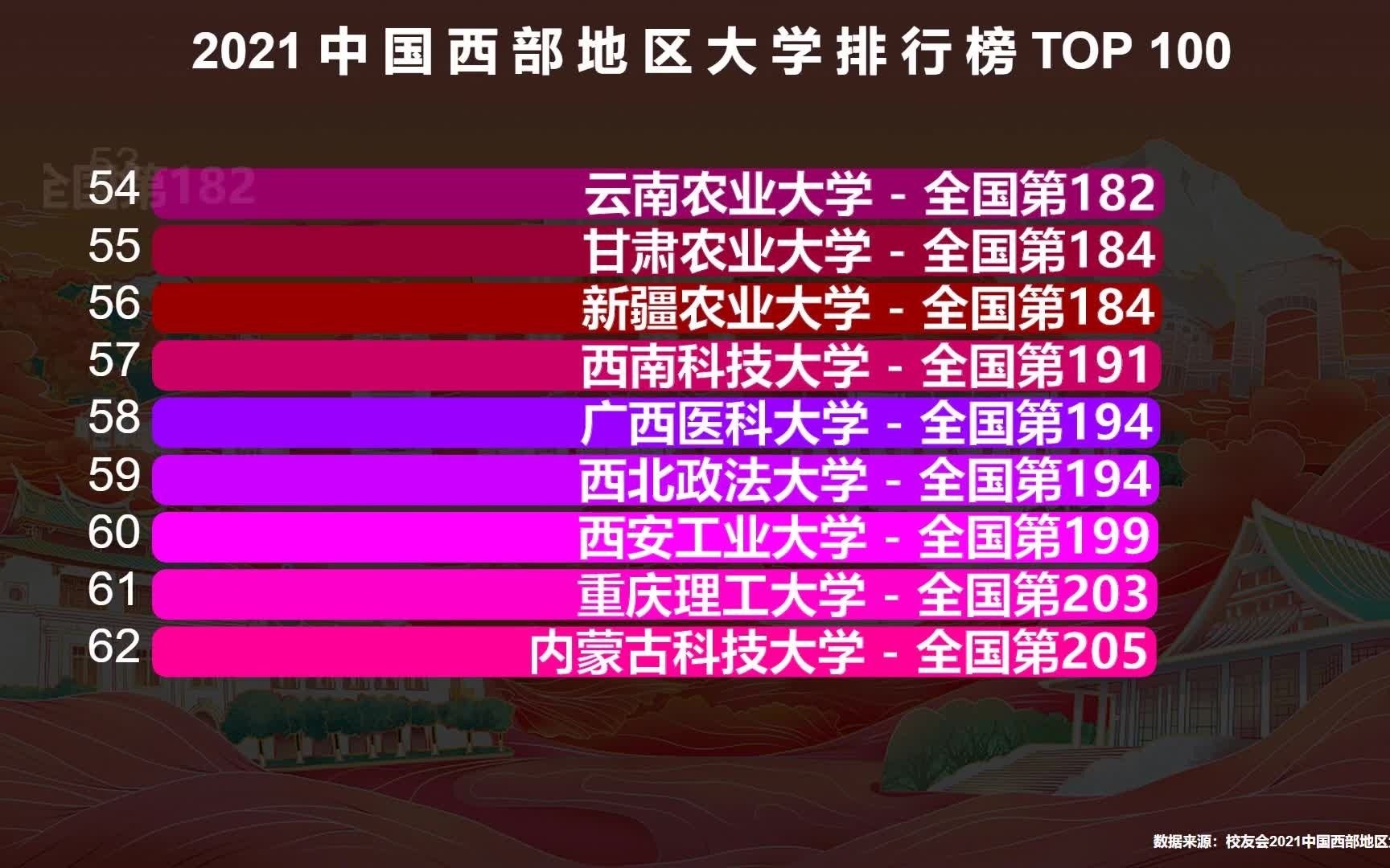 2021中国西部地区最好的100所大学,兰大第4,川大第2,第一在全国名气很大哔哩哔哩bilibili