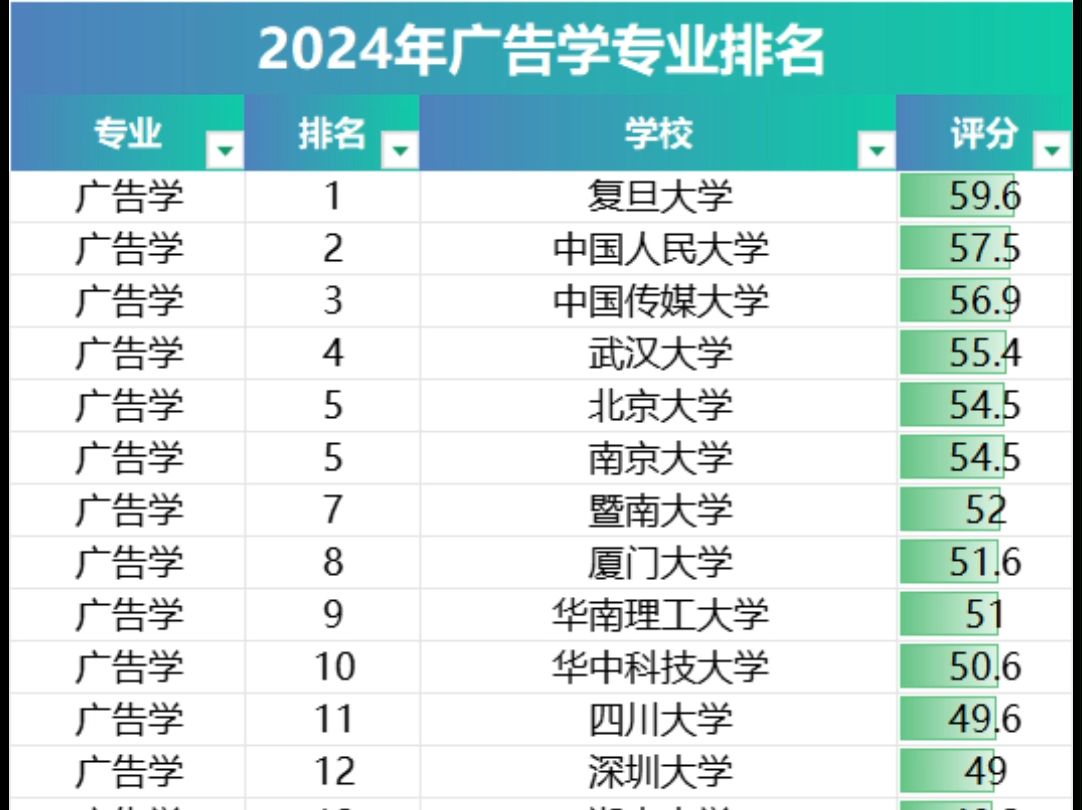 2024年广告学专业排名哔哩哔哩bilibili