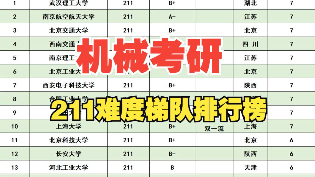 【机械考研】211难度梯队排行榜,谁才是真正的最强211!