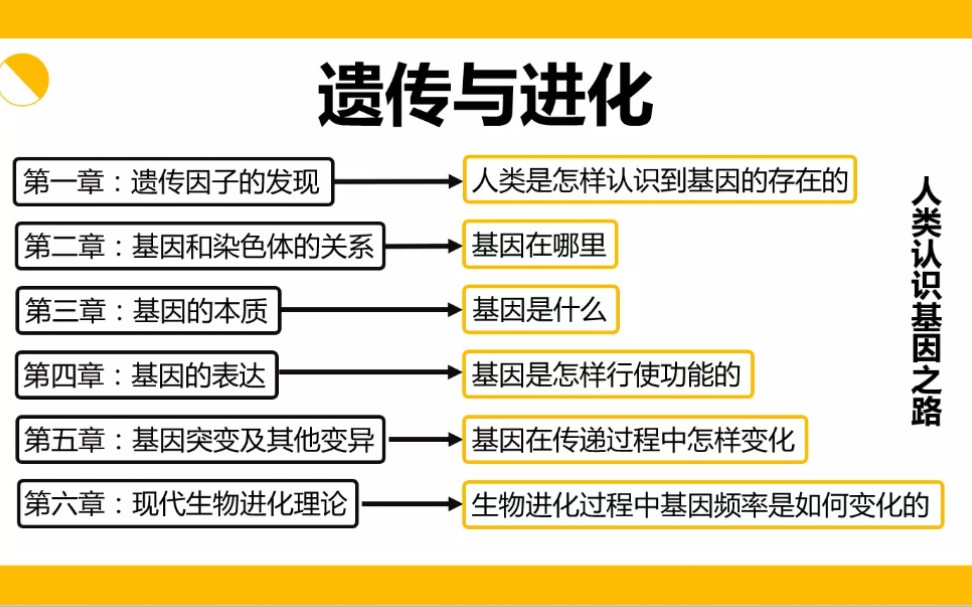 [图]高中生物必修2第一章第1节《孟德尔的豌豆杂交实验（一）》