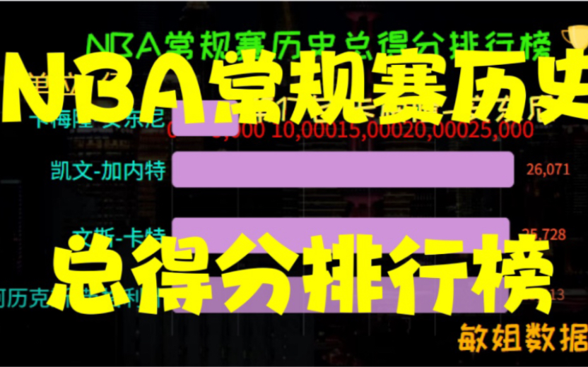 NBA常规赛历史总得分排行榜哔哩哔哩bilibili