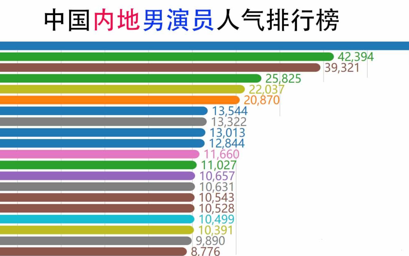 【数据可视化】中国内地男演员人气排行榜,快来看看8年来人气王都是谁吧!哔哩哔哩bilibili