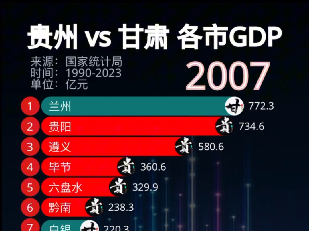 贵州 vs 甘肃各市GDP排行Top20哔哩哔哩bilibili