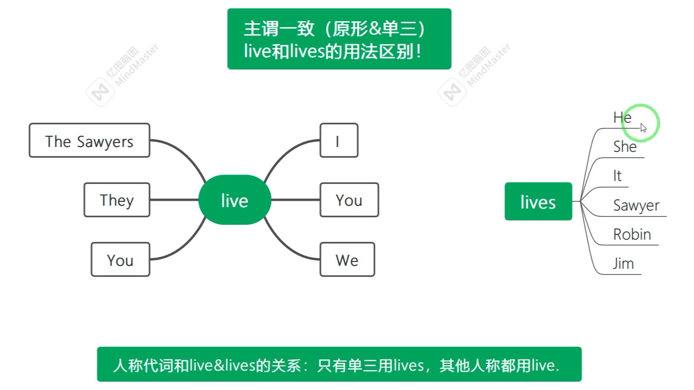 [图]live和lives的用法区别！