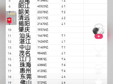 2024年广东省各市GDP排行:云浮GDP第一名,深圳GDP最后一名!哔哩哔哩bilibili