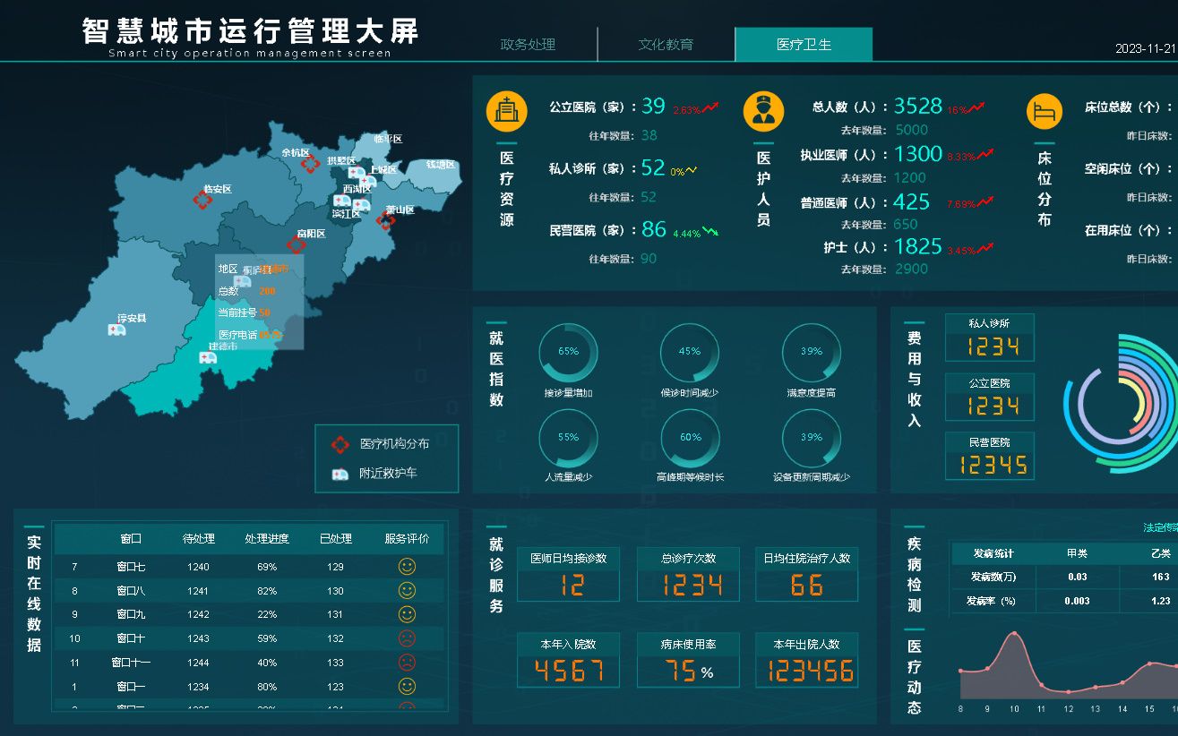 【大数据分析案例】基于大数据可视化的智慧城市运营平台