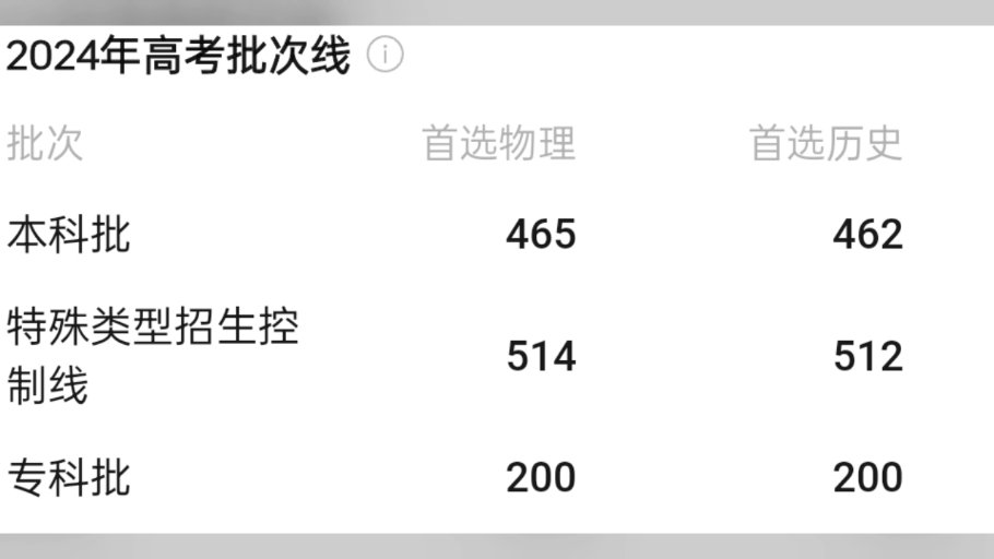 如何评价2024年安徽高考录取分数线哔哩哔哩bilibili