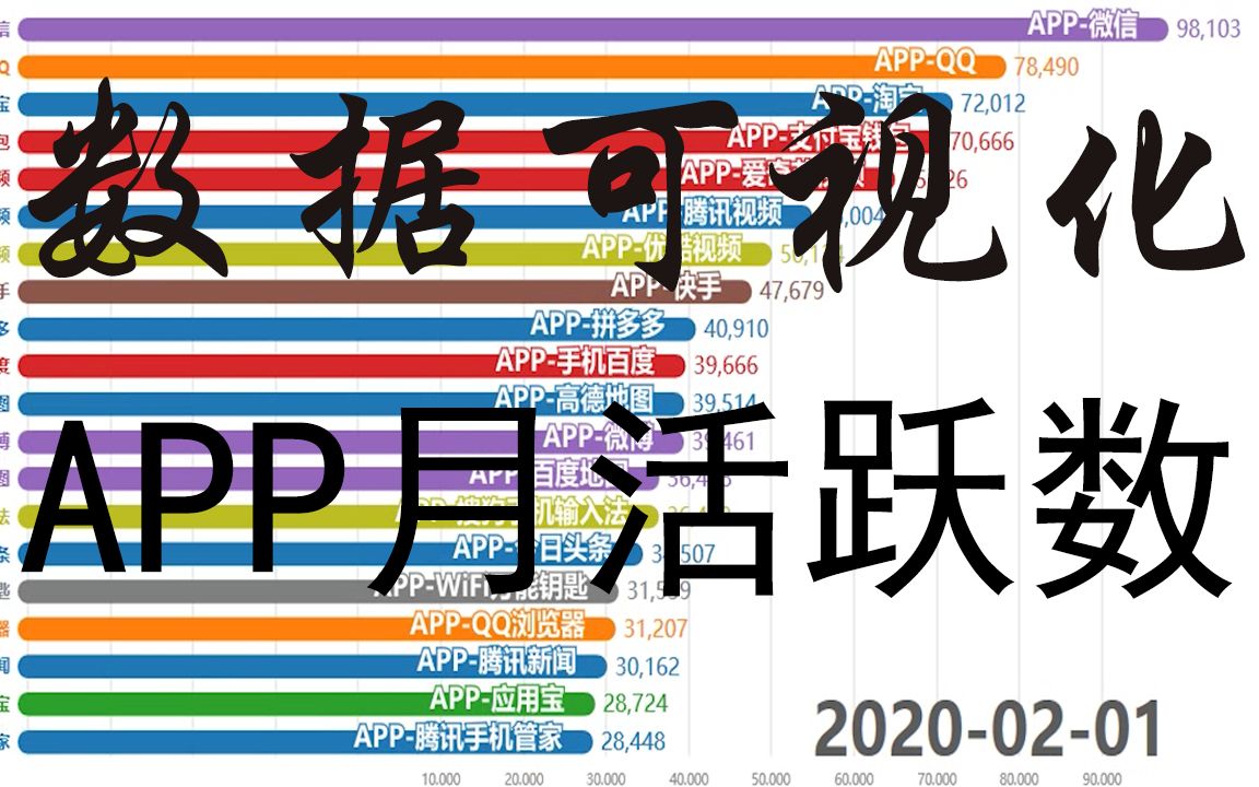 【数据可视化】一分钟带你一览移动APP活跃用户数(月)哔哩哔哩bilibili