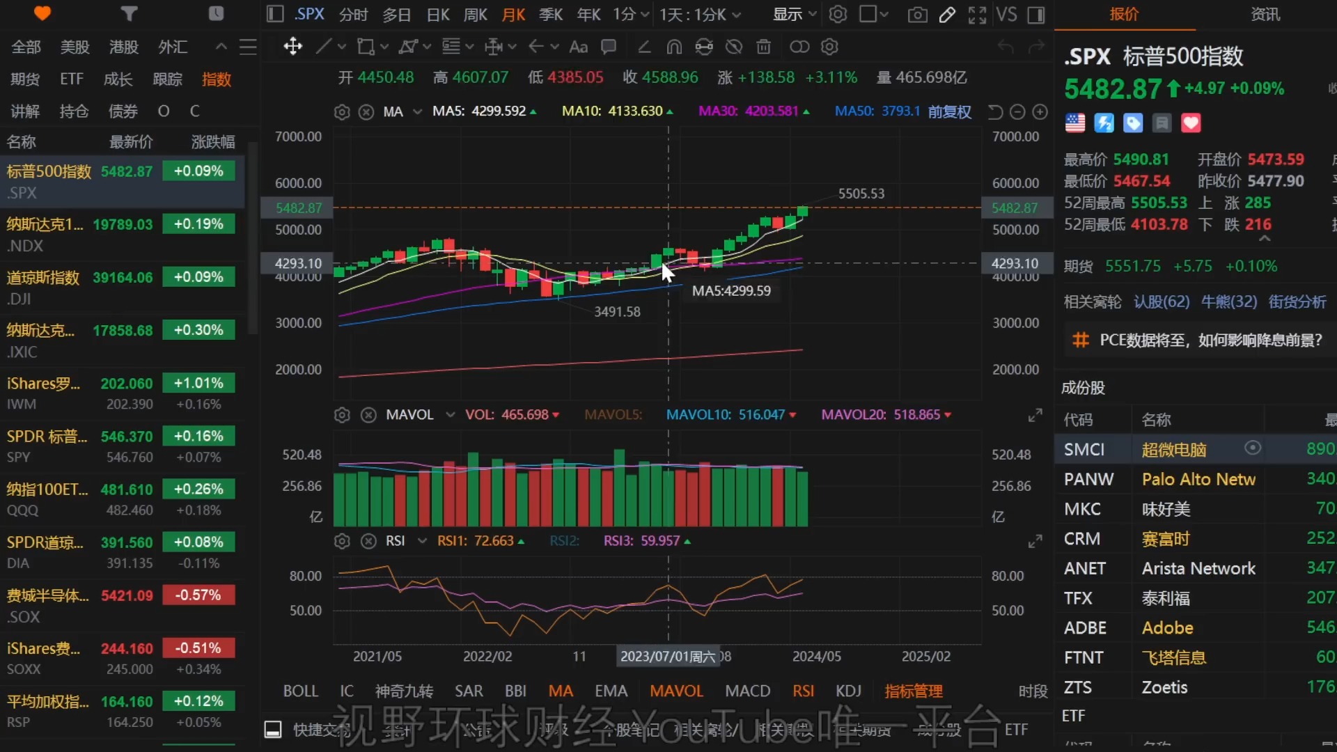 美股 SPY、QQQ月度顶背离成定局!SOXX超过4%调整? NKE暴跌,前瞻熄火!哔哩哔哩bilibili