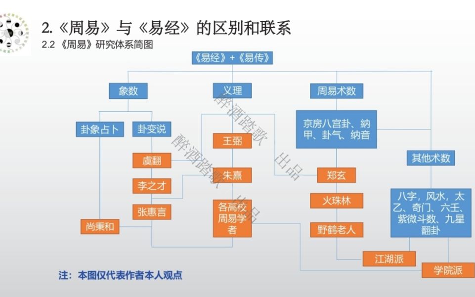 周易真解 —— 周易研究都有哪些流派哔哩哔哩bilibili