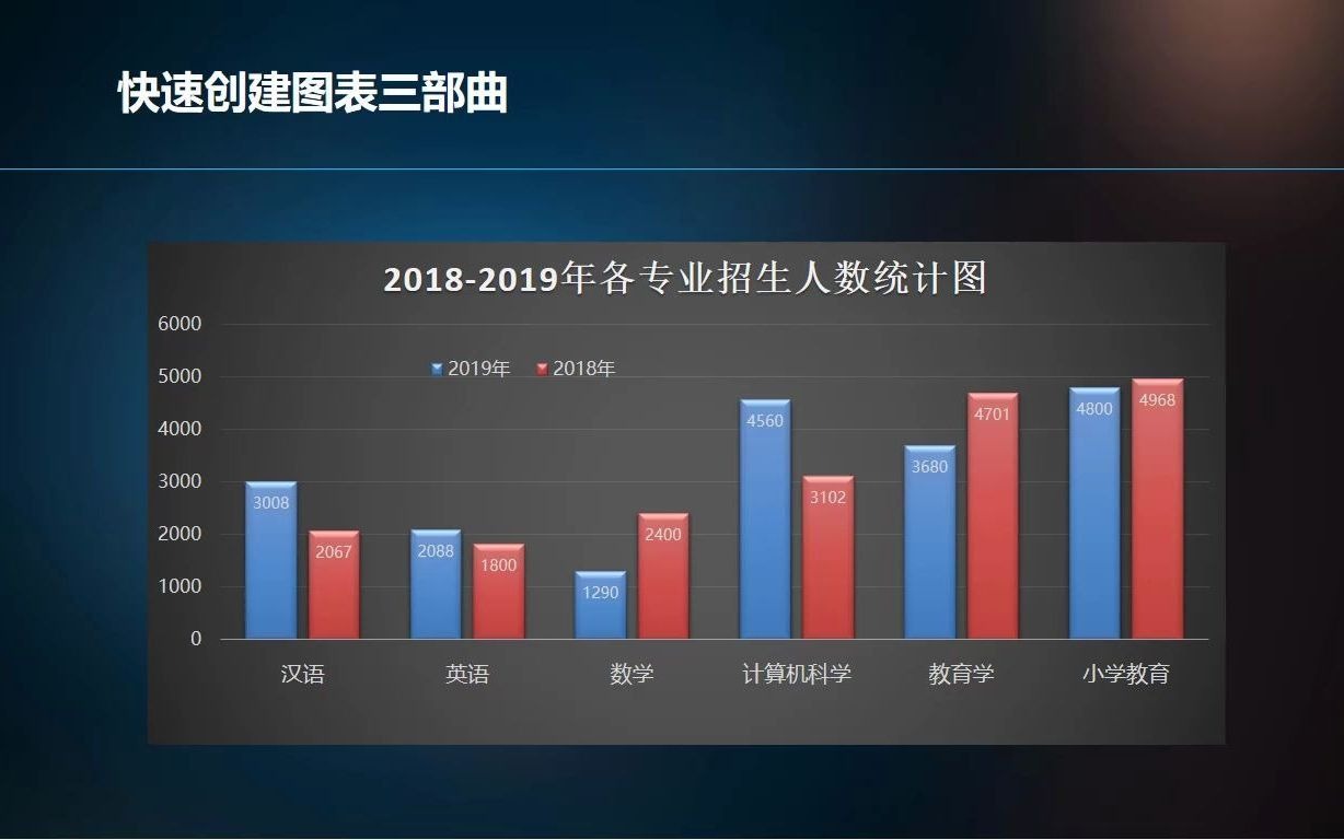 数据可视化Excel快速创建图表哔哩哔哩bilibili