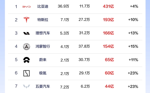 9月份各车企的销售额,理想华为鸿蒙智行远远超越BBA,特斯拉不声不响做到第二哔哩哔哩bilibili