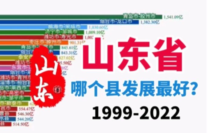 大山东那个县最牛?山东省县域经济GDP排名19992022,胶州夺冠哔哩哔哩bilibili