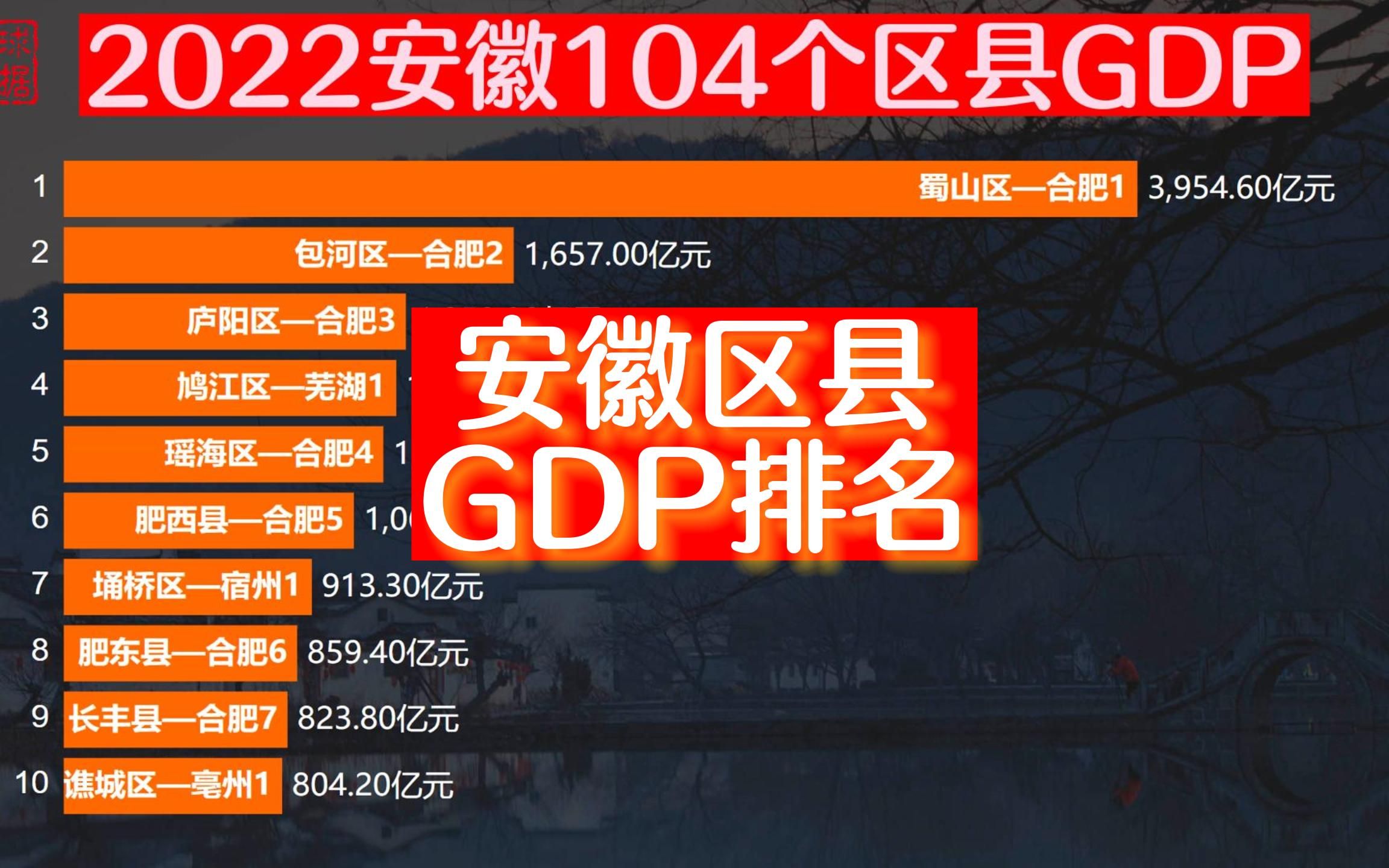 安徽省的发展如何?2022安徽各区县GDP排名,蜀山区一枝独秀哔哩哔哩bilibili