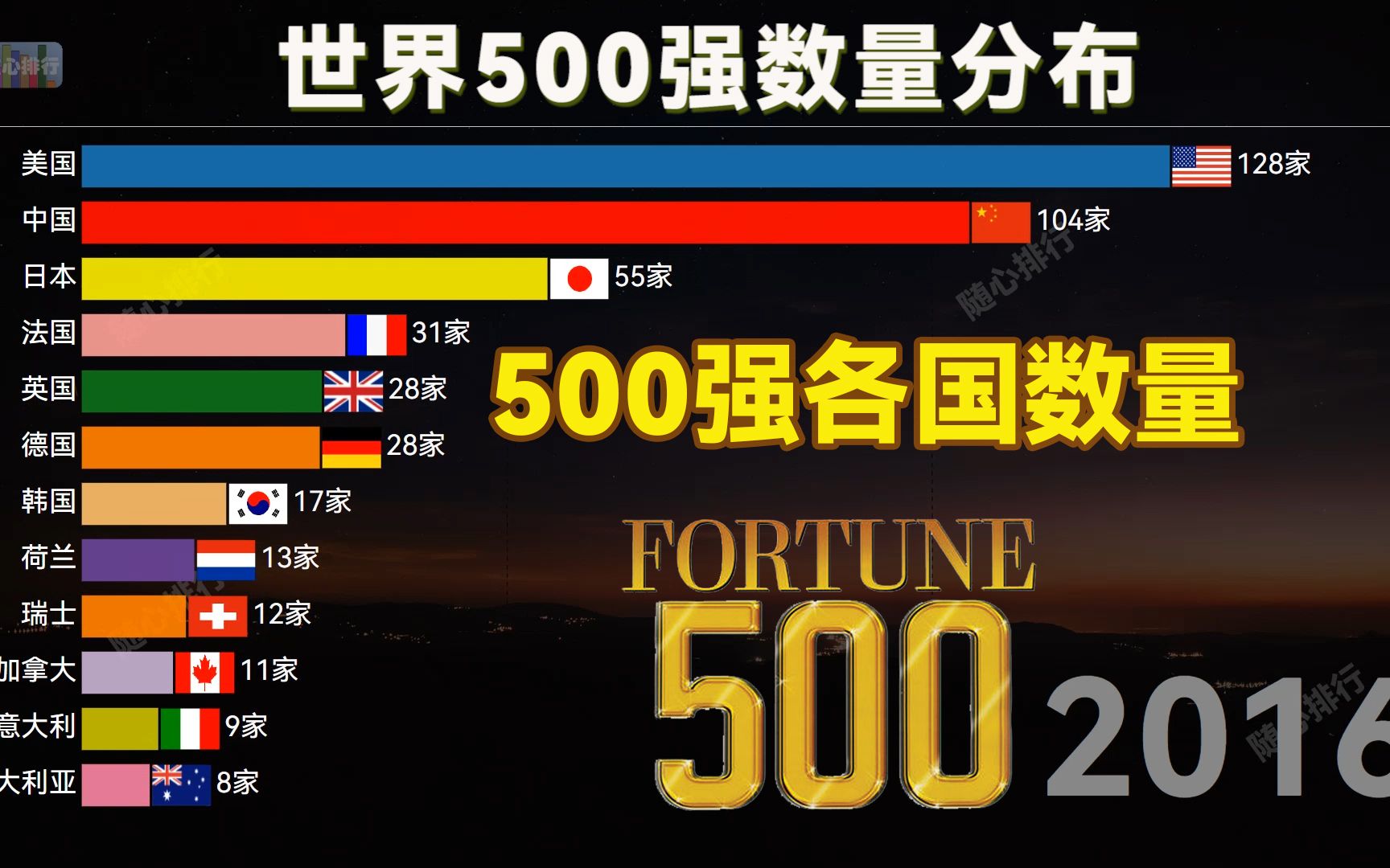 世界500强企业各国数量分布,2022年美国排第二,印度仅9家哔哩哔哩bilibili