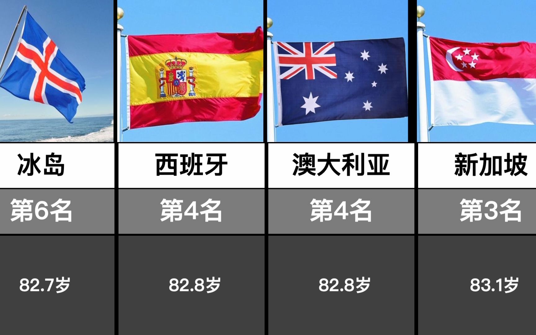 人均寿命最长的国家TOP19哔哩哔哩bilibili