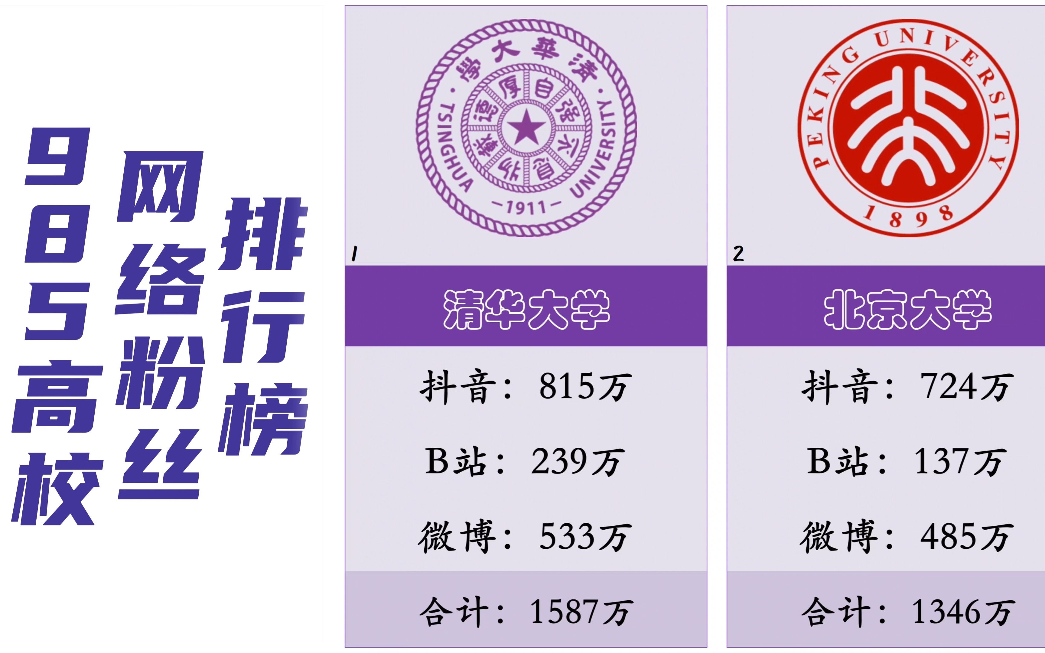 [图]985高校网络粉丝排行榜（抖音、B站、微博），清华大学、北京大学、国防科技大学位列前3！