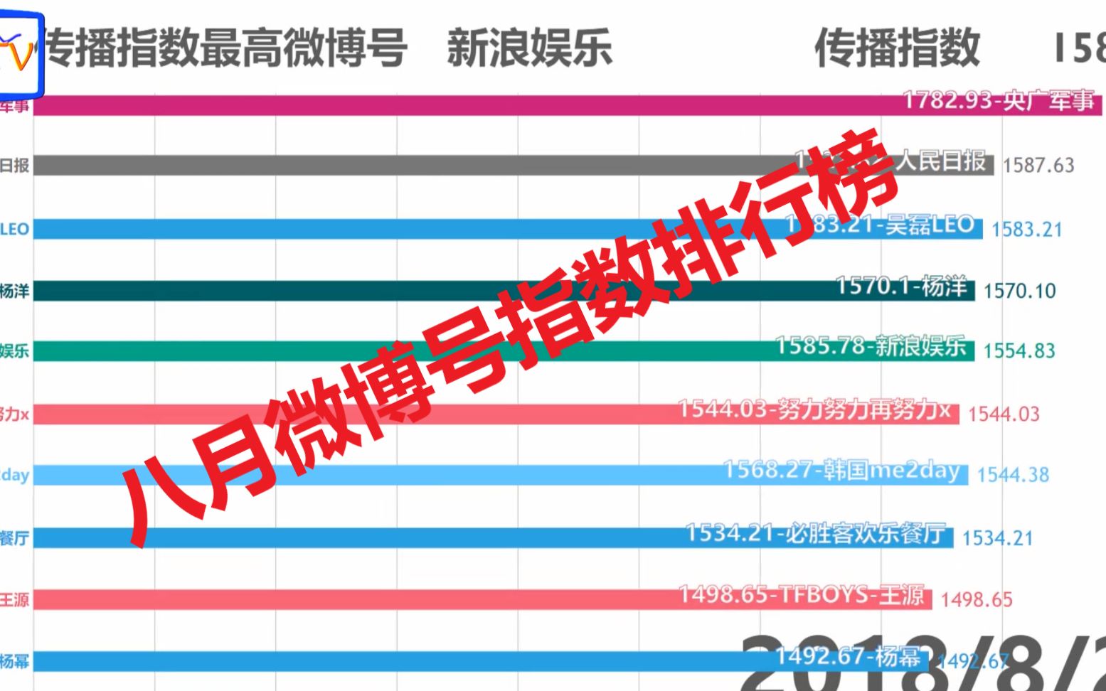 【数据可视化】2018年八月微博号微博传播指数排行榜,这些微博号你都认识吗哔哩哔哩bilibili