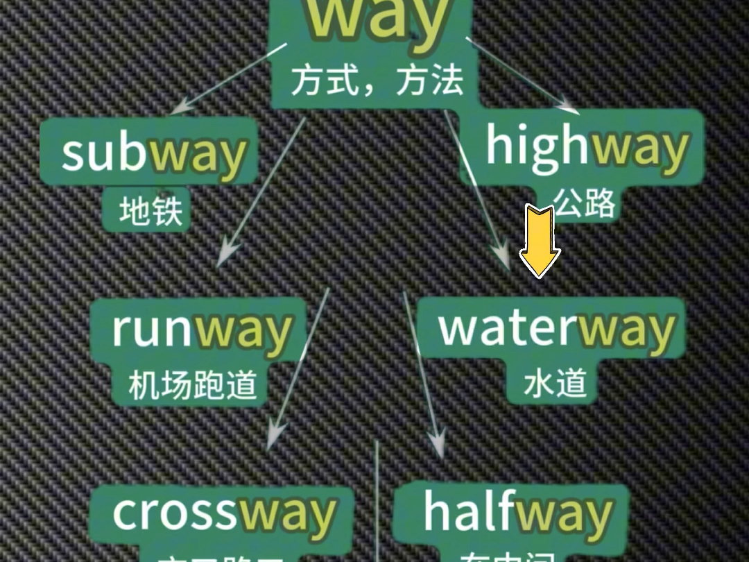 这速记单词的方法,效率可不止是翻倍!#英语#学英语#背单词#英语学习#英语单词哔哩哔哩bilibili