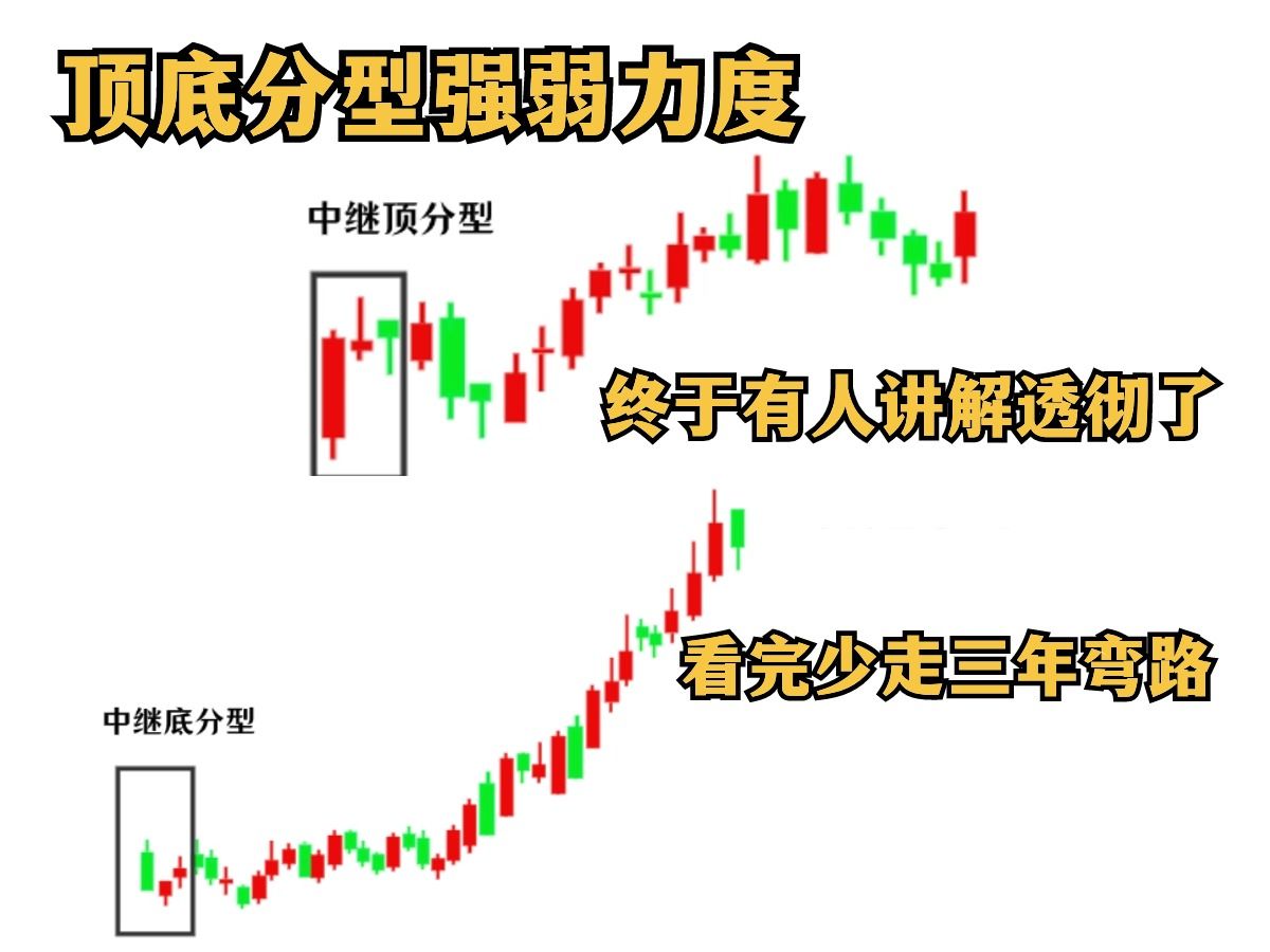 [图]顶底分型强弱力度判断，买卖易知，看完少走三年弯路