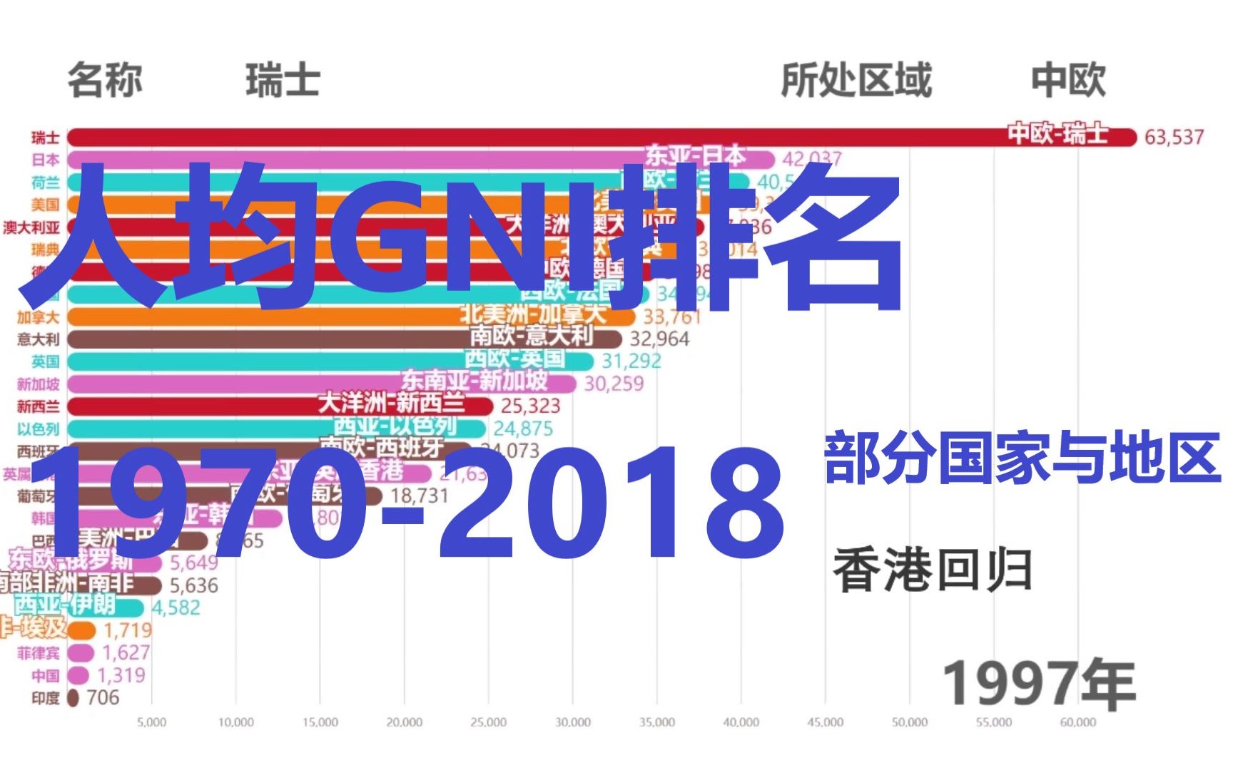 【数据可视化】部分国家与地区人均国民总收入排名哔哩哔哩bilibili