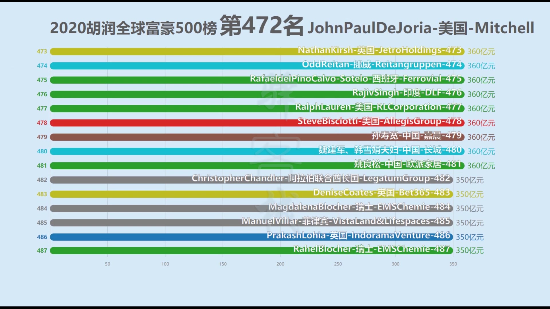 [图]2020胡润全球富豪500榜！