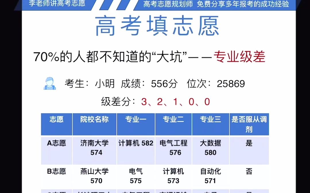 [图]志愿填报中，70%考生和家长都不知道的“大坑”，极容易被调剂、退档！