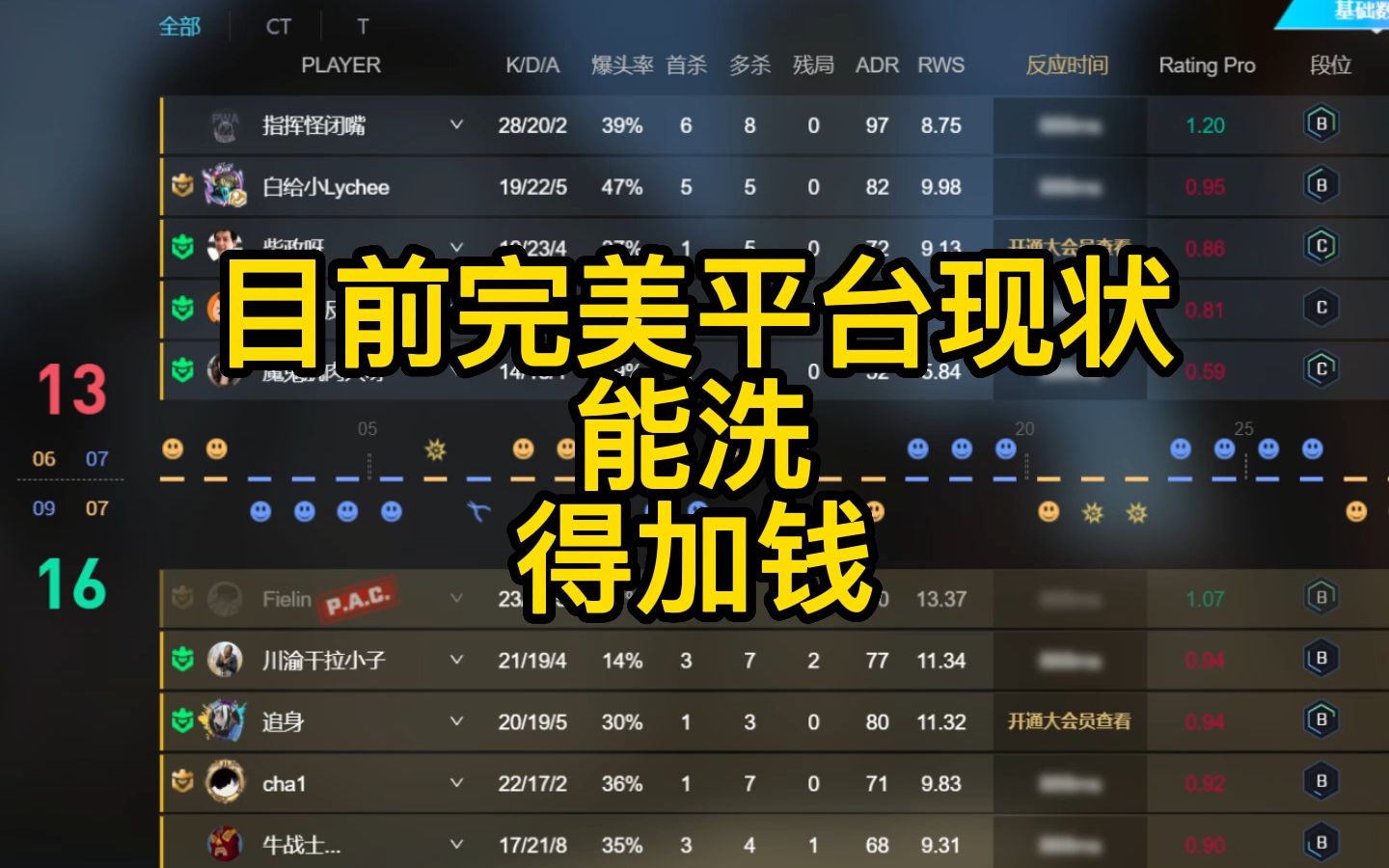 目前完美平台现状,能洗,得加钱!CSGO