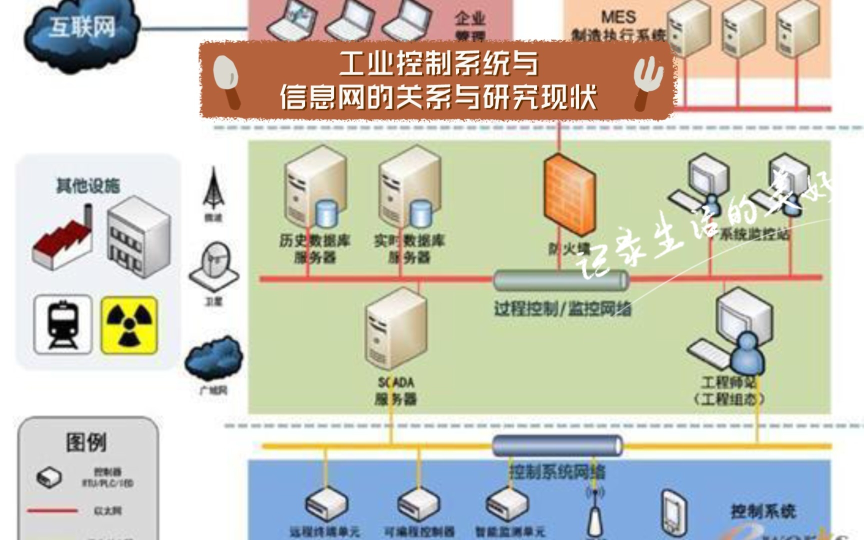 [图]工业控制系统与信息网的关系与研究现状