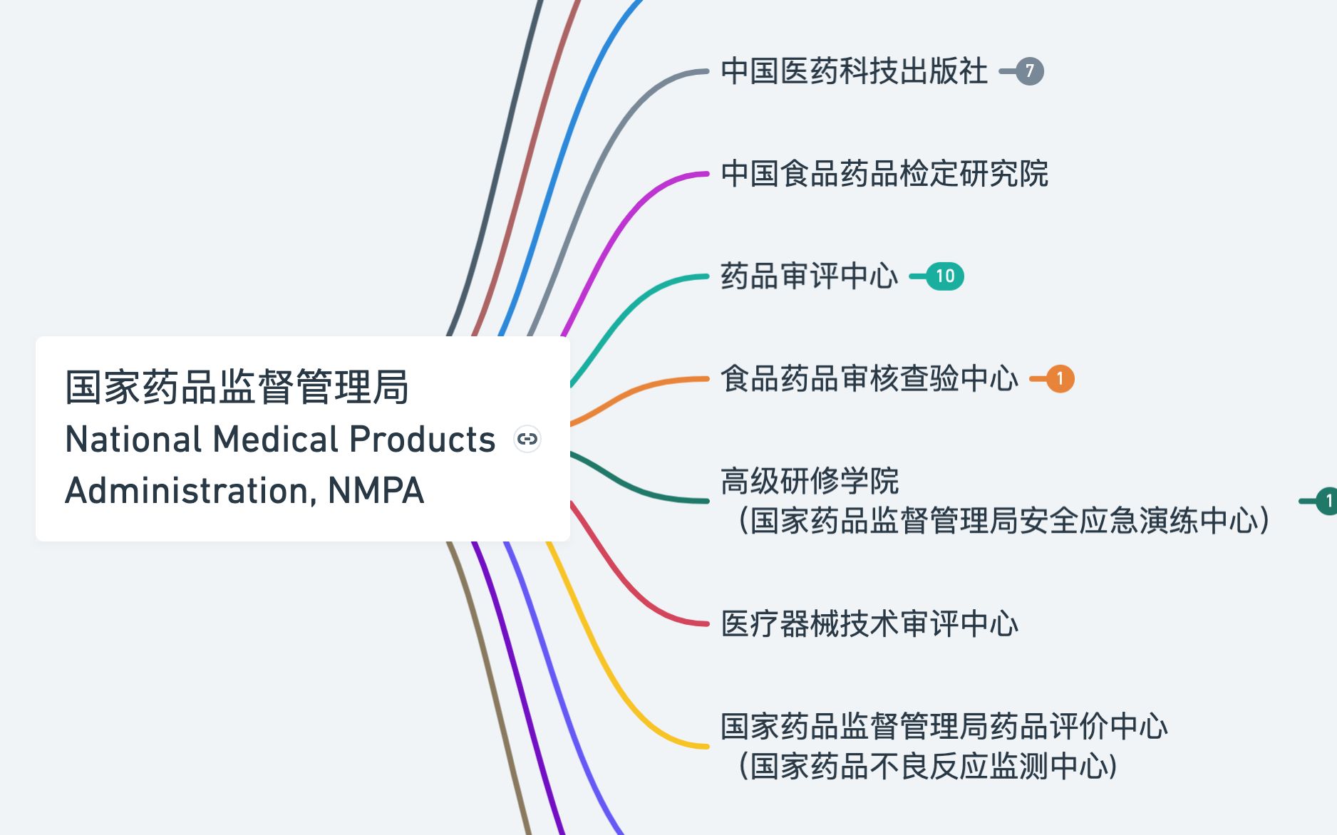 [图]制药科普：国家药品监督管理局及其直属机构介绍