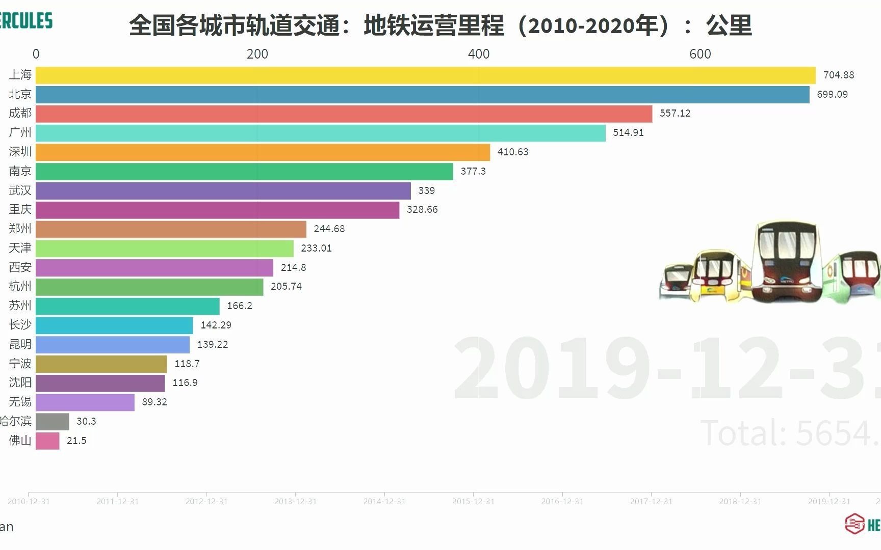 全国各城市轨道交通:地铁运营里程(20102020年)变化哔哩哔哩bilibili