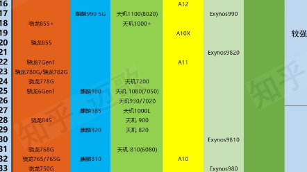 手機cpu處理器天梯圖