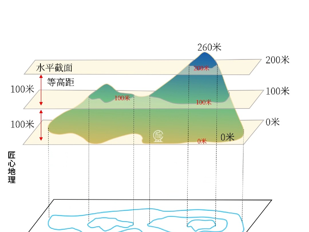 等高线的由来