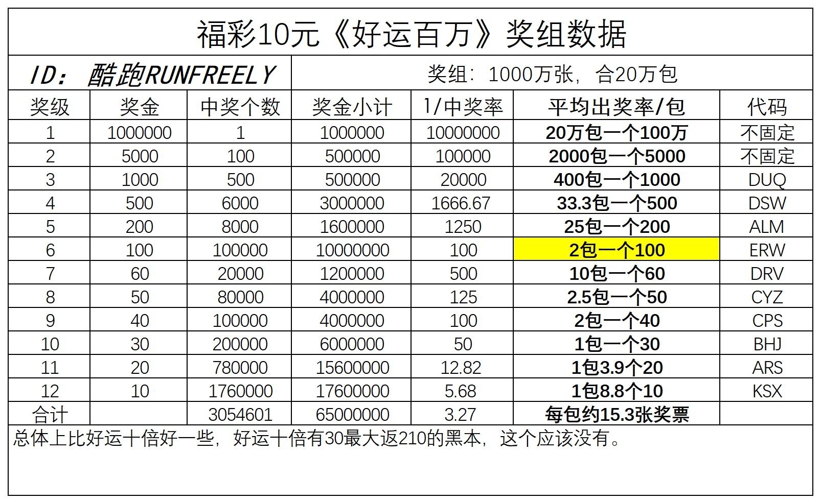 头奖最高的10元地方票——福彩10元《好运百万》奖组数据哔哩哔哩bilibili