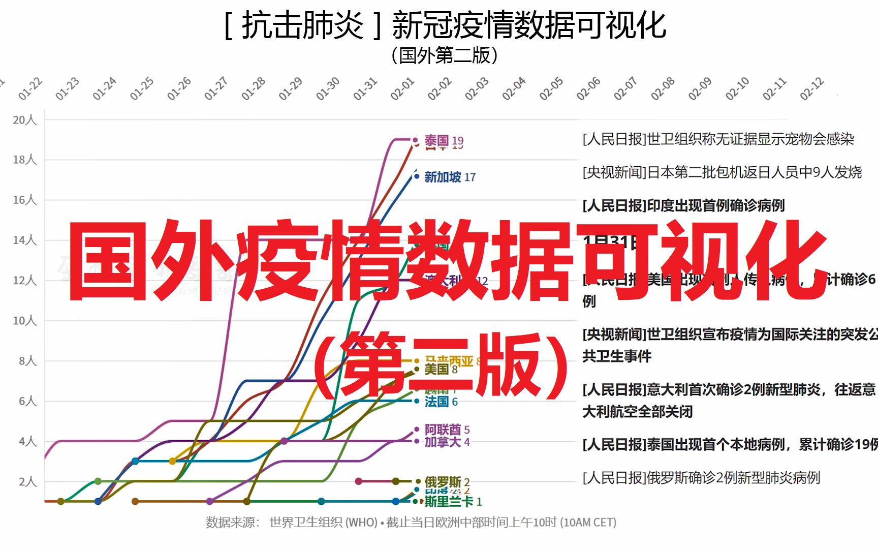 [抗击肺炎(国外第二版)]新冠疫情数据可视化:世卫组织宣布新冠疫情“全球大流行”,任何国家都不能自暴自弃(意大利、伊朗、韩国、法国、西班牙、...