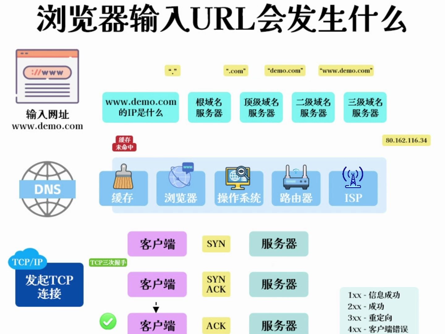 浏览器输入URL会发生什么,带你了解,运维工程师必备技能~哔哩哔哩bilibili