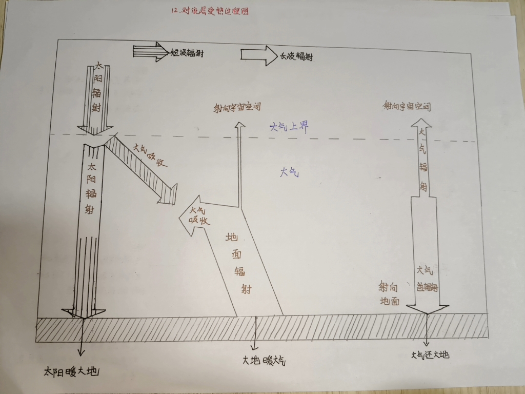 地理手绘图.大气热力环流示意图,对流层受热过程图,大气垂直分层示意图,五带分布图哔哩哔哩bilibili