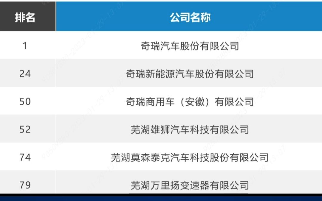 连续9年第一“技术奇瑞”蝉联安徽发明专利百强榜首 ,奇瑞集团旗下6家公司榜上有名哔哩哔哩bilibili