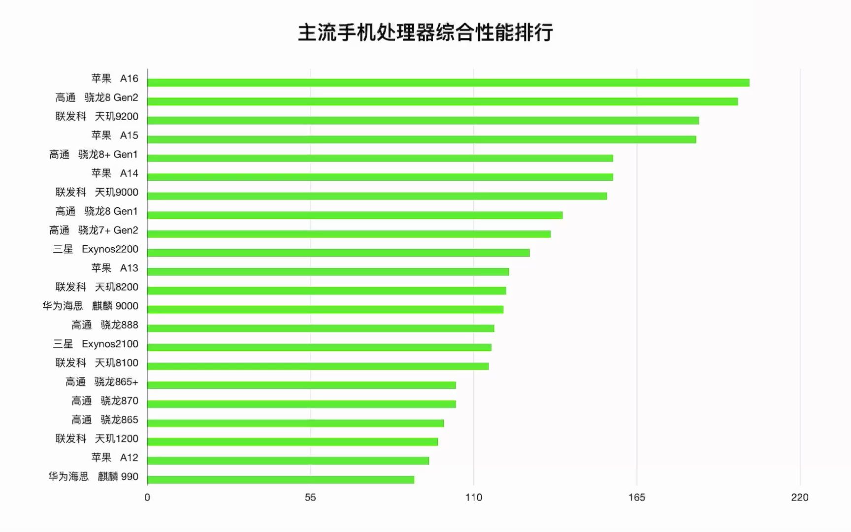 手机推荐,CPU综合性能排行,手机怎么选哔哩哔哩bilibili