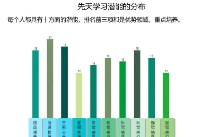 天赋测评皮纹检测报告解读实战教学-05先天学习潜能十大能力