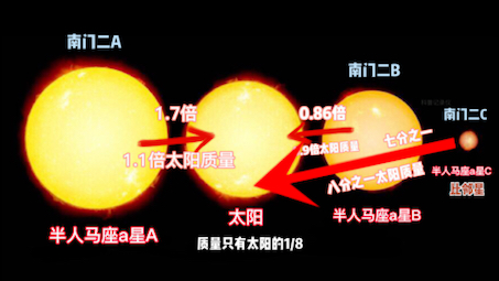 [图]南门二恒星系统结构复杂，带你了解南门二恒星小知识