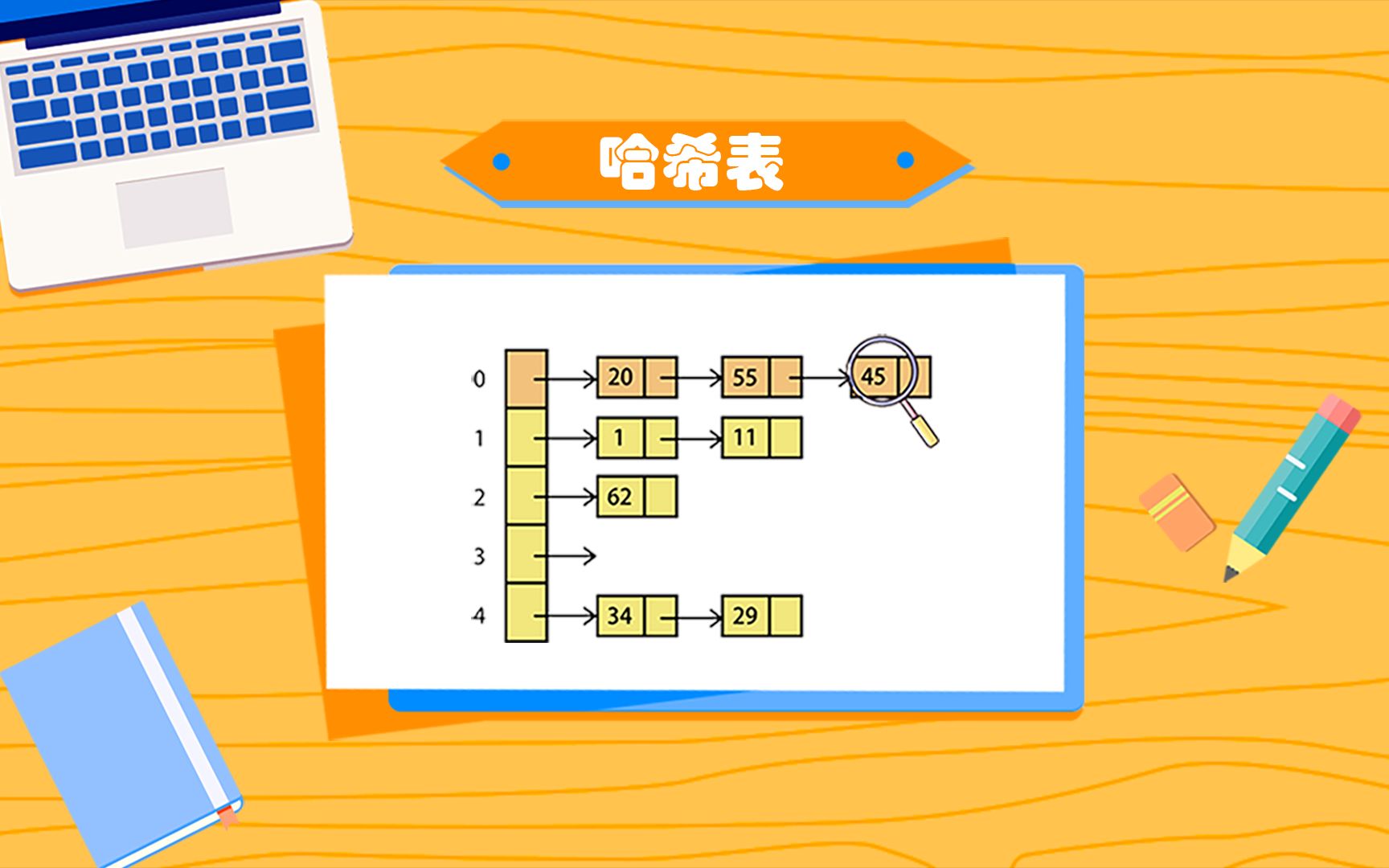 [图]看动画，5分钟学会最经典的数据结构哈希表，C语言手写实现，不要错过呀