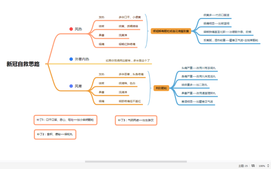 新冠自救思维导图,加病案两则哔哩哔哩bilibili